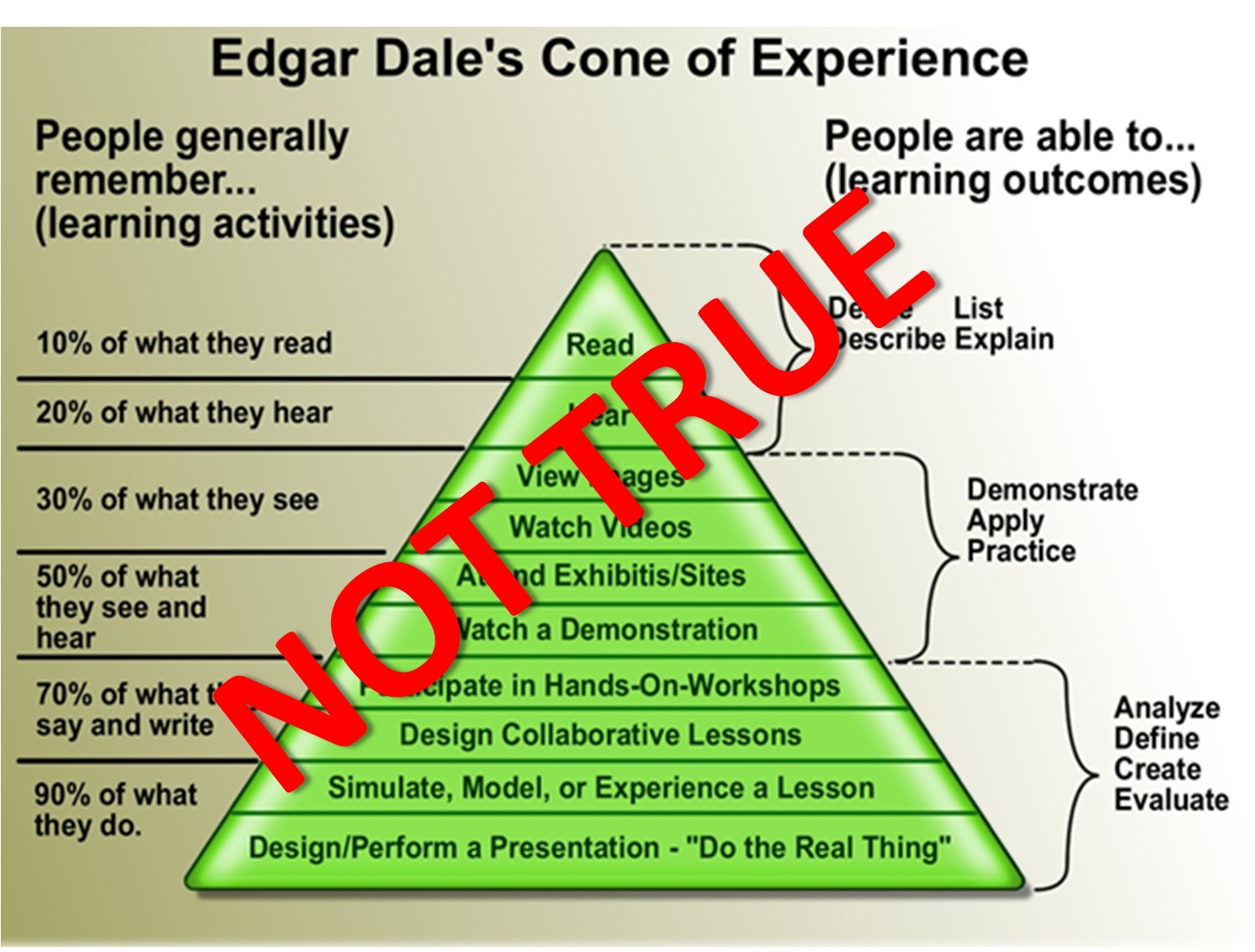 Edgar Dale's Cone of Learning. Пирамида обучения. Experience урок. The Cone of experience. Activity definition